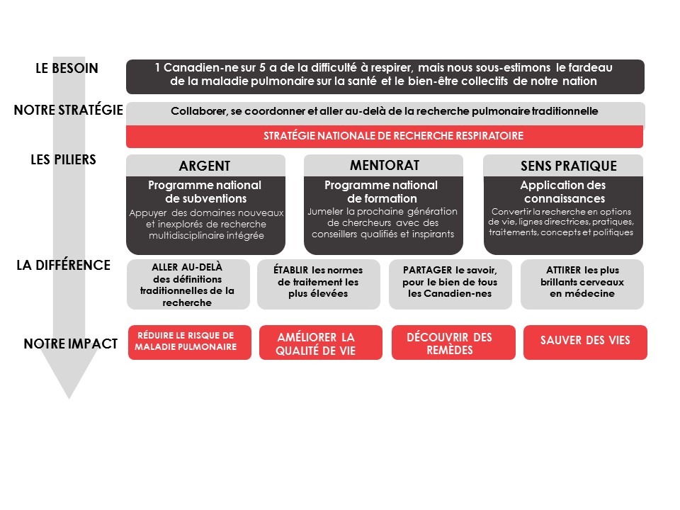 La Stratégie nationale de recherche respiratoire